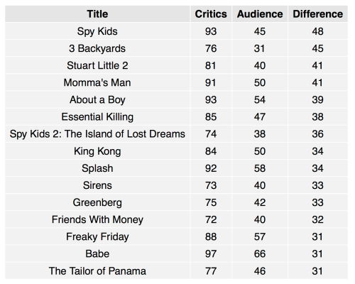 As before, scores are out of 100 and they're ranked by difference between audience and critic scores.