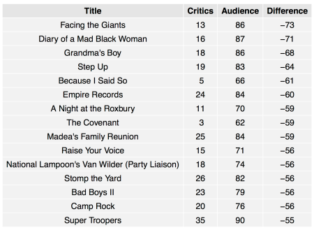 Scores are shown out of 100 for both aggregated critics and members of Rotten Tomatoes.